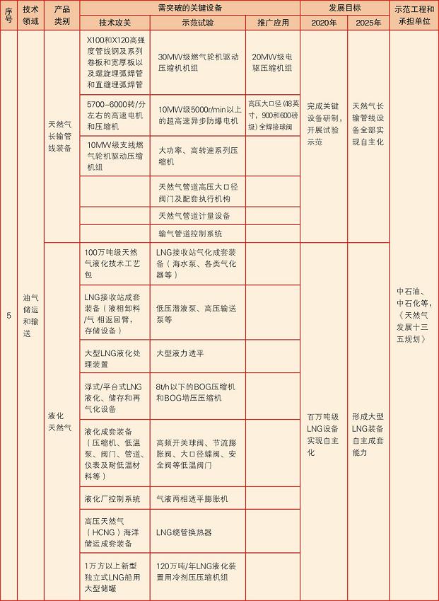 中國制造2025能源裝備實(shí)施方案壓縮機(jī)相關(guān)部分節(jié)選